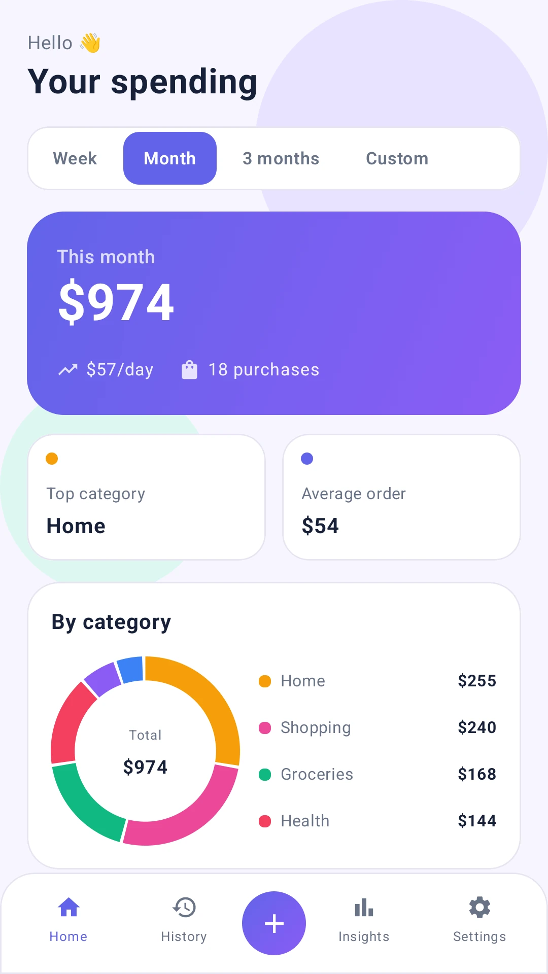 White Cart Dashboard insights screen